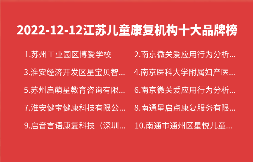 南宫282022年12月12日江苏儿童康复机构十大品牌热度排行数据(图1)