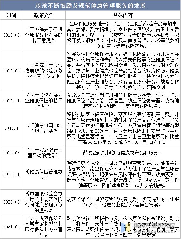 2022年中国健康管理服务行业发展历程、主要产业政策及发展建议南宫28(图3)