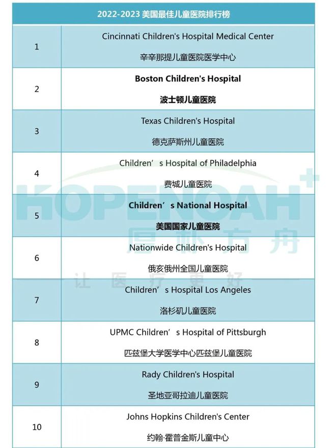厚朴就医重磅！2023-2024年度美国最佳儿童医院排行出炉！南宫28(图2)