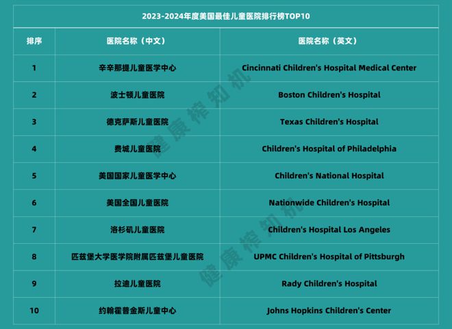 南宫282023-2024年美国最佳医院排名出炉！看看10大肿瘤医院都有谁(图3)