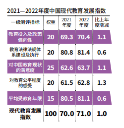 南宫282022中国现代教育发展指数710：教师素质、教育质量 中国父母的两大担忧(图2)