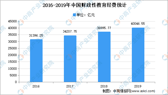 2021年中国教育行业市场现状分析：在校人数不断增长南宫28(图1)
