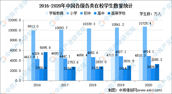 2021年中国教育行业市场现状分析：在校人数不断增长南宫28(图3)