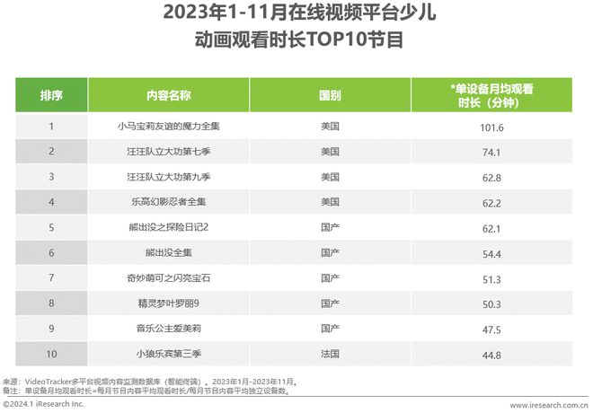 南宫28官方入口：艾瑞：寒假少儿视频内容推荐暨2023年少儿视频内容榜单和生态发展盘点(图4)